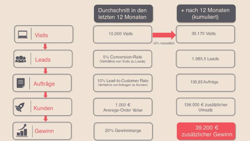 SEO-Erfolg Controlling SEO
